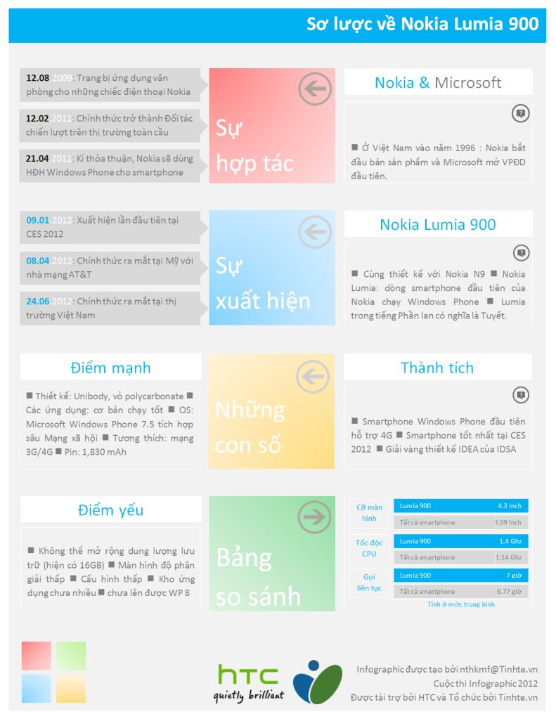 [Thi Infographic] Sơ lược về Nokia Lumia 900