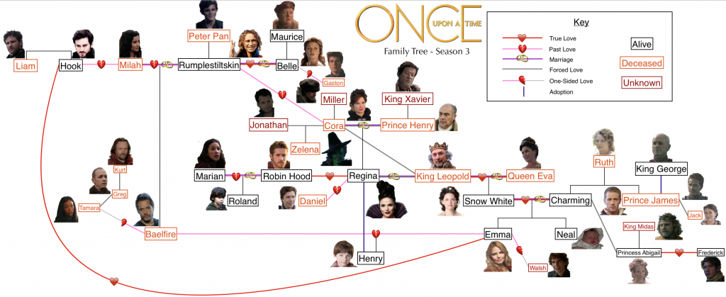 Complete Family Tree | Once Upon A Time Wiki | FANDOM Powered By Wikia