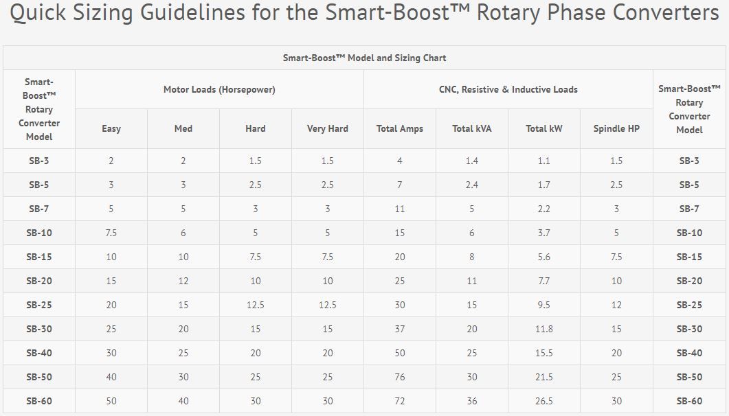 SB5 Digital Rotary Phase Converter SmartBoost™ 5HP, USA Made eBay